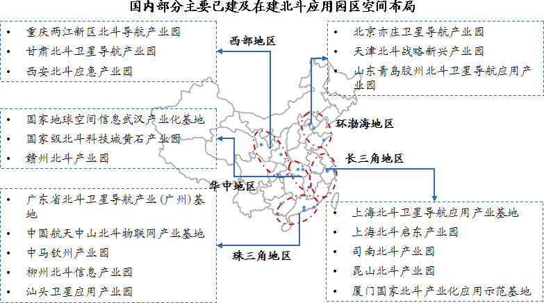 國內(nèi)北斗產(chǎn)業(yè)園已形成環(huán)渤海、珠三角、長三角、華中和西部川陜渝五大產(chǎn)業(yè)聚集區(qū)