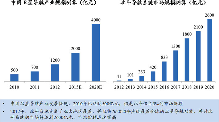 中國衛(wèi)星導(dǎo)航產(chǎn)業(yè)預(yù)計到2020年市場規(guī)模達4000億