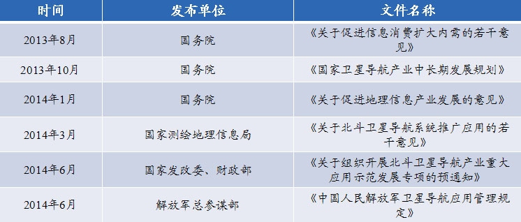 國家出臺一系列政策扶持北斗導(dǎo)航產(chǎn)業(yè)發(fā)展