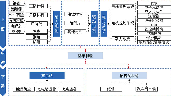 動力電池、驅(qū)動電機、電控系統(tǒng)及充電站是新能源汽車產(chǎn)業(yè)發(fā)展的核心