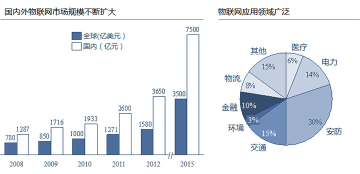 物聯(lián)網(wǎng)應(yīng)用領(lǐng)域廣泛，國內(nèi)外市場規(guī)模巨大