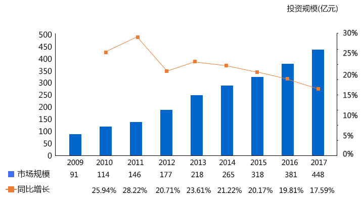 2009-2017年中國(guó)醫(yī)療信息化行業(yè)市場(chǎng)規(guī)模