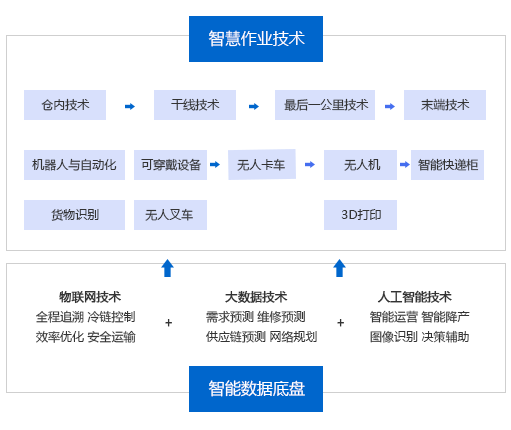 智慧物流技術(shù)發(fā)展趨勢(shì)