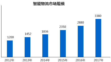 2012-2017年我國(guó)智能物流市場(chǎng)規(guī)模