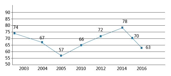 2003-2016年中國(guó)電子政務(wù)發(fā)展水平在全球中的排名變化情況