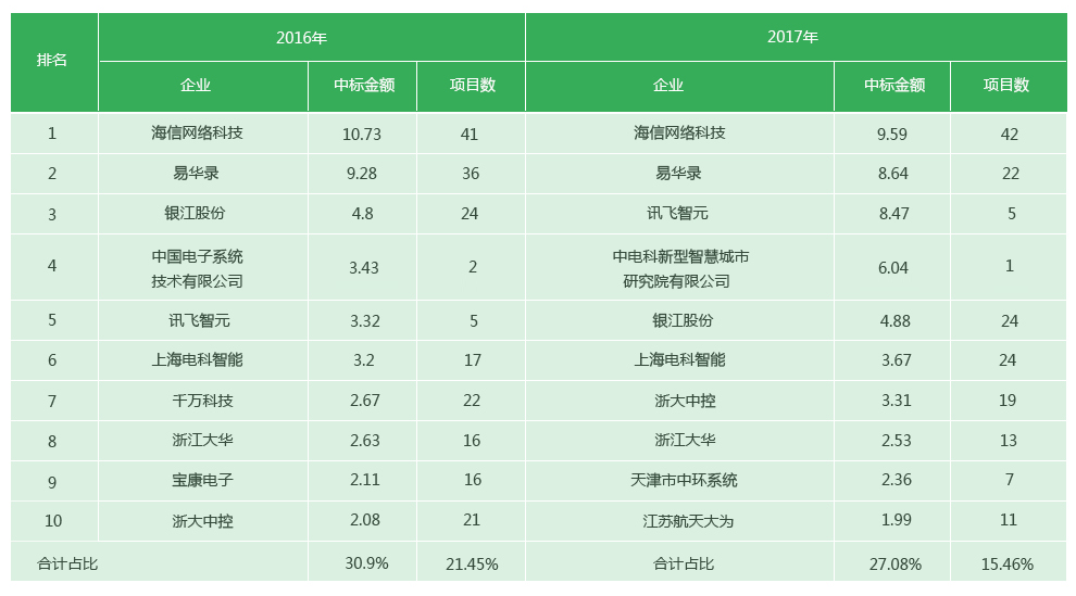 2016-2017城市智能交通千萬(wàn)項(xiàng)目前十企業(yè)中標(biāo)項(xiàng)目數(shù)量和金額情況
