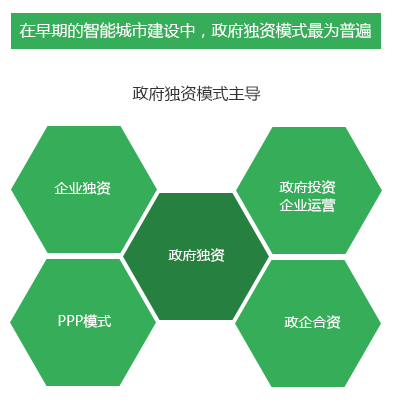 早期建設(shè)運(yùn)營(yíng)模式
