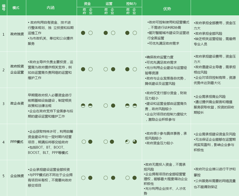 五大運(yùn)營(yíng)模式