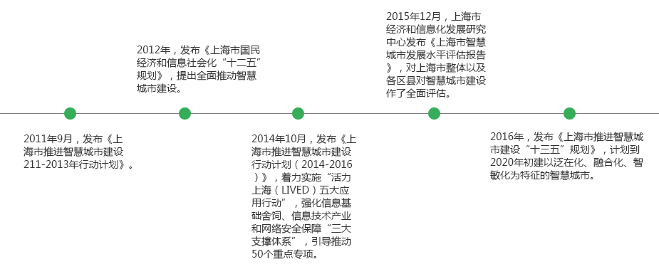 上海智慧城市建設(shè)發(fā)展歷程