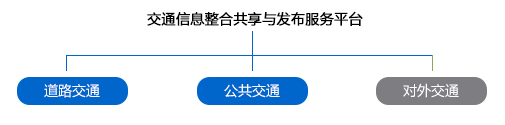 交通平臺(tái)端建設(shè)