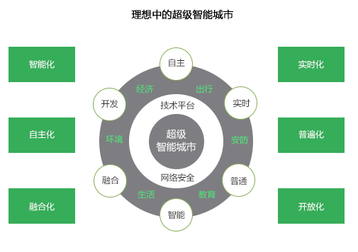 智慧城市未來(lái)發(fā)展趨勢(shì)